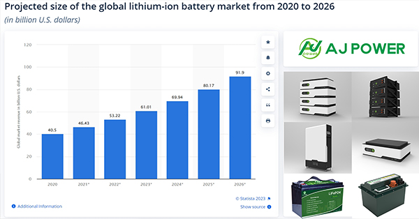 Marché des batteries lithium-ion