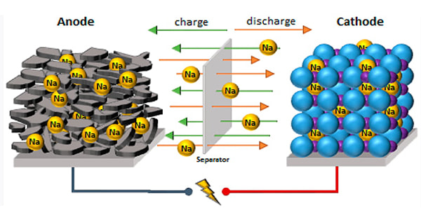 batteries sodium-ion