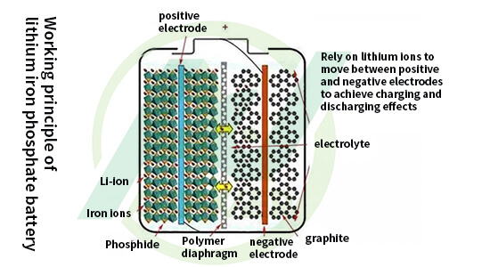 Principe de fonctionnement de la batterie au lithium fer phosphate
